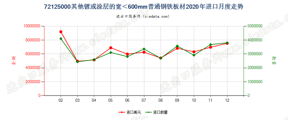 72125000其他镀或涂层的宽＜600mm普通钢铁板材进口2020年月度走势图