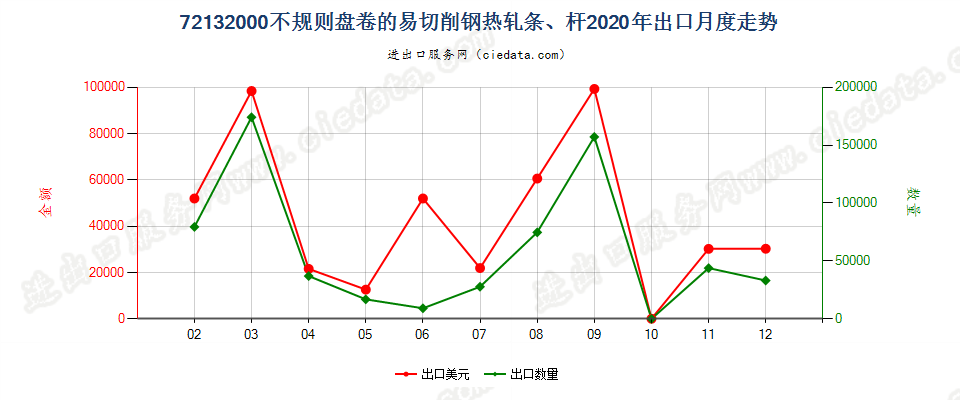 72132000不规则盘卷的易切削钢热轧条、杆出口2020年月度走势图