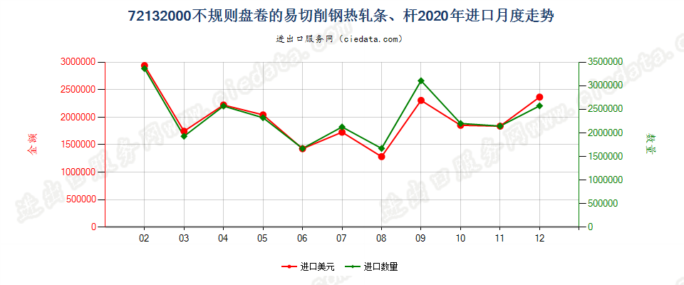 72132000不规则盘卷的易切削钢热轧条、杆进口2020年月度走势图