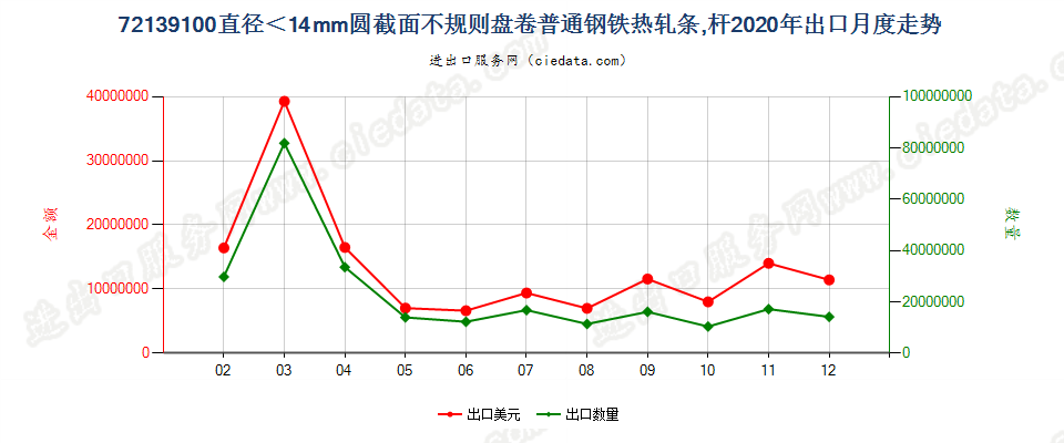 72139100直径＜14mm圆截面不规则盘卷普通钢铁热轧条，杆出口2020年月度走势图