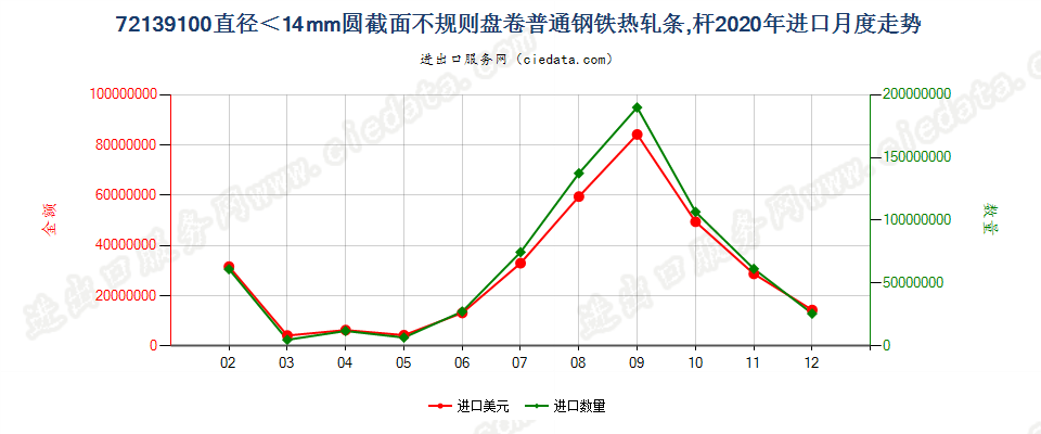 72139100直径＜14mm圆截面不规则盘卷普通钢铁热轧条，杆进口2020年月度走势图