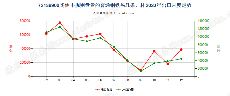 72139900其他不规则盘卷的普通钢铁热轧条、杆出口2020年月度走势图