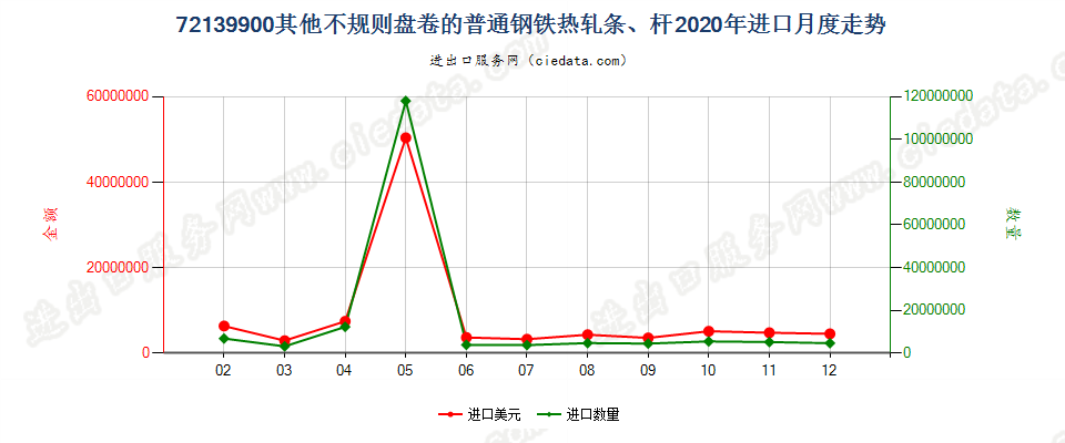 72139900其他不规则盘卷的普通钢铁热轧条、杆进口2020年月度走势图