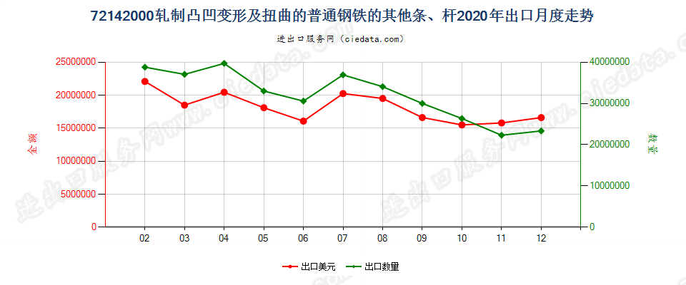 72142000轧制凸凹变形及扭曲的普通钢铁的其他条、杆出口2020年月度走势图