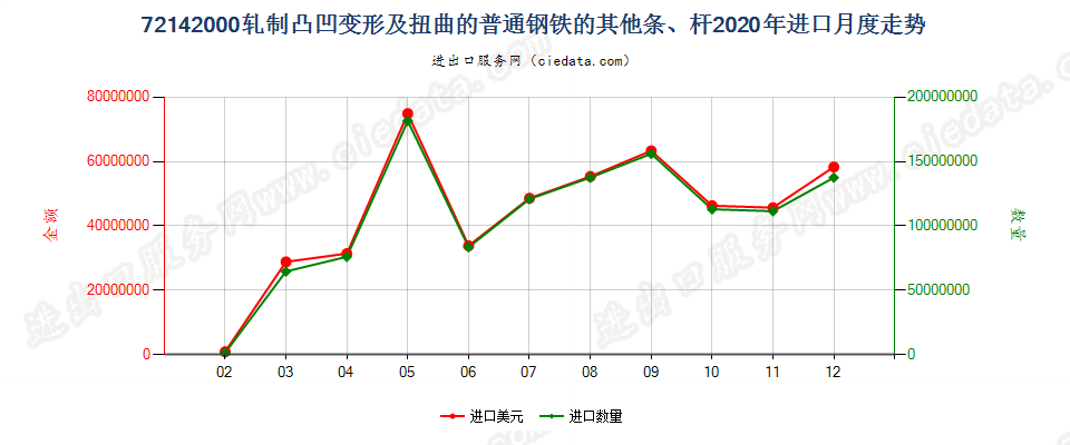 72142000轧制凸凹变形及扭曲的普通钢铁的其他条、杆进口2020年月度走势图