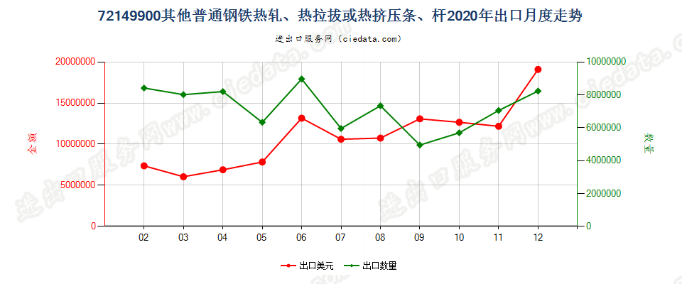 72149900其他普通钢铁热轧、热拉拔或热挤压条、杆出口2020年月度走势图