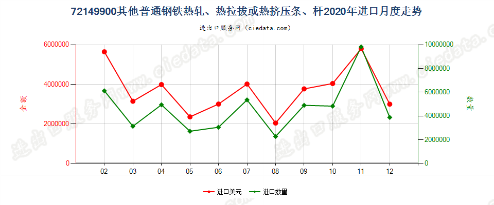 72149900其他普通钢铁热轧、热拉拔或热挤压条、杆进口2020年月度走势图