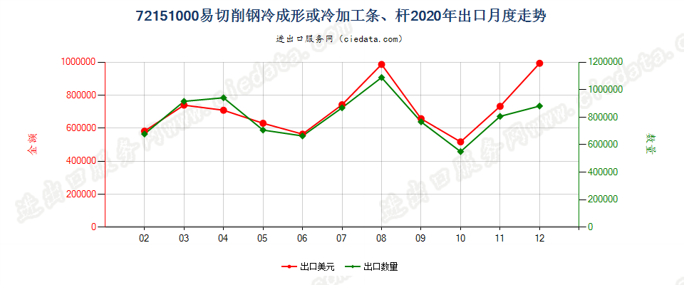 72151000易切削钢冷成形或冷加工条、杆出口2020年月度走势图