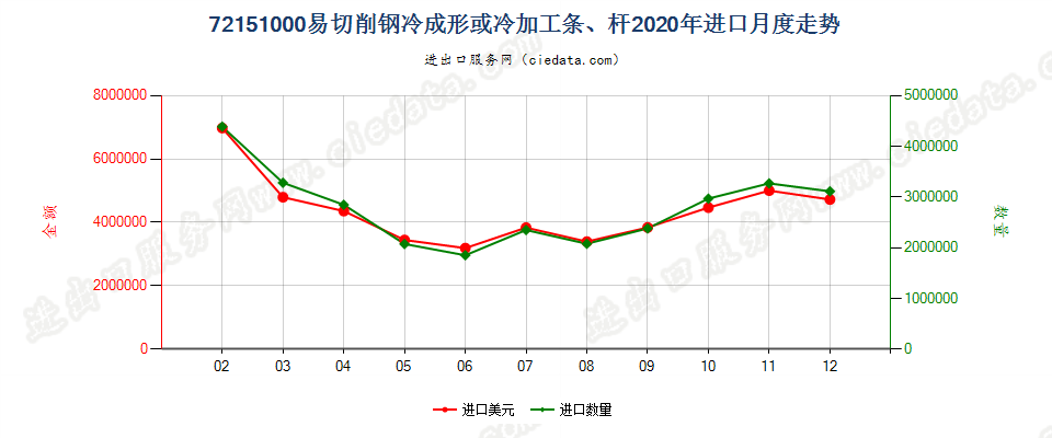 72151000易切削钢冷成形或冷加工条、杆进口2020年月度走势图