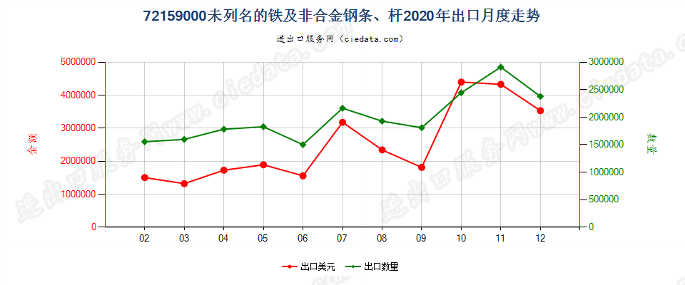 72159000未列名的铁及非合金钢条、杆出口2020年月度走势图