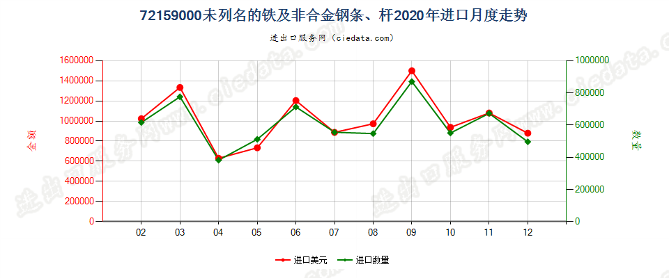 72159000未列名的铁及非合金钢条、杆进口2020年月度走势图