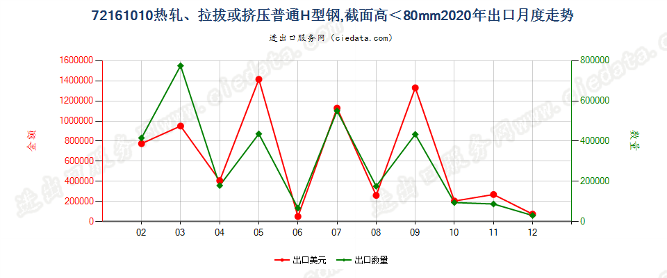 72161010热轧、拉拔或挤压普通H型钢，截面高＜80mm出口2020年月度走势图