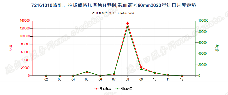 72161010热轧、拉拔或挤压普通H型钢，截面高＜80mm进口2020年月度走势图