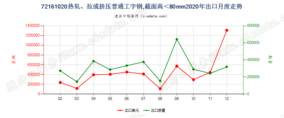 72161020热轧、拉或挤压普通工字钢，截面高＜80mm出口2020年月度走势图