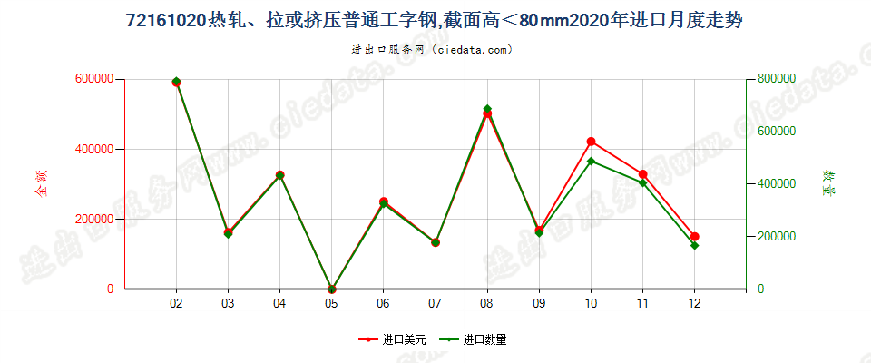 72161020热轧、拉或挤压普通工字钢，截面高＜80mm进口2020年月度走势图