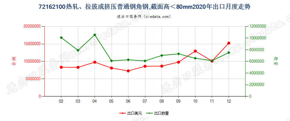 72162100热轧、拉拔或挤压普通钢角钢，截面高＜80mm出口2020年月度走势图