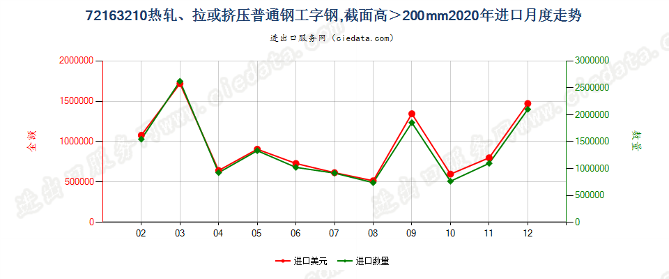 72163210热轧、拉或挤压普通钢工字钢，截面高＞200mm进口2020年月度走势图