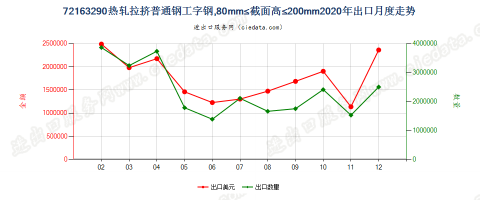 72163290热轧拉挤普通钢工字钢，80mm≤截面高≤200mm出口2020年月度走势图