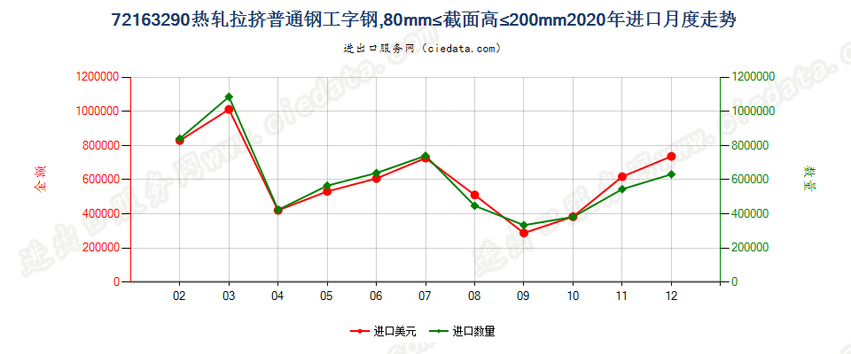 72163290热轧拉挤普通钢工字钢，80mm≤截面高≤200mm进口2020年月度走势图