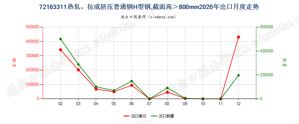 72163311热轧、拉或挤压普通钢H型钢，截面高＞800mm出口2020年月度走势图