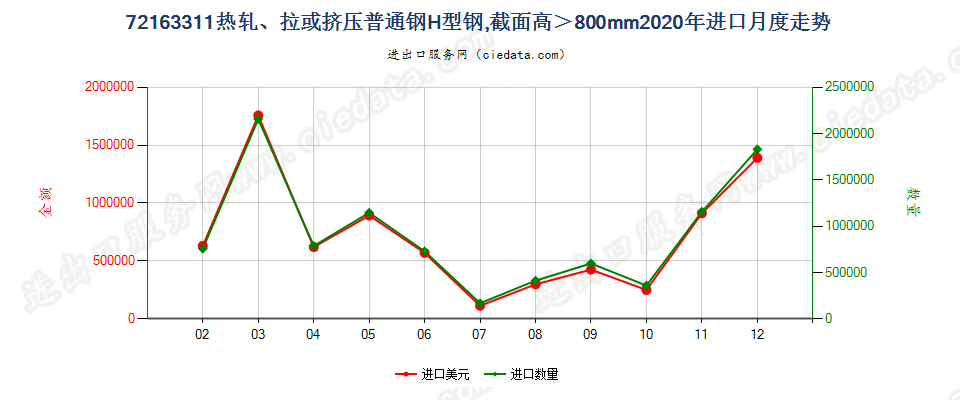 72163311热轧、拉或挤压普通钢H型钢，截面高＞800mm进口2020年月度走势图