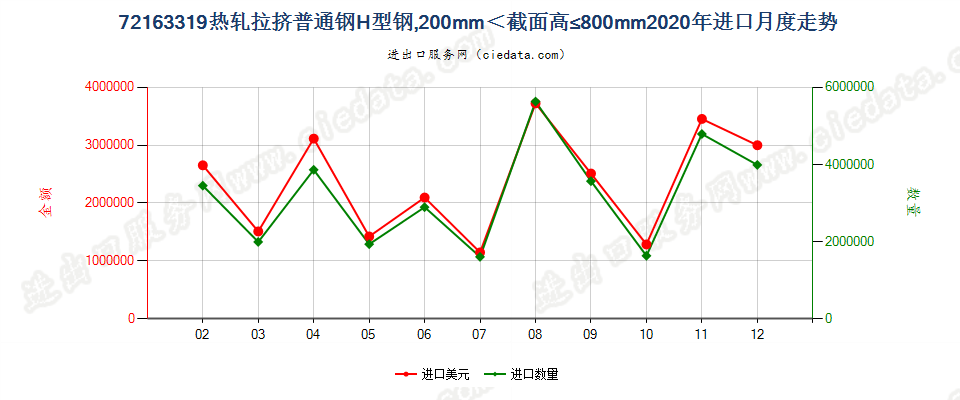 72163319热轧拉挤普通钢H型钢，200mm＜截面高≤800mm进口2020年月度走势图