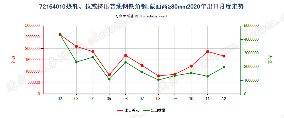 72164010热轧、拉或挤压普通钢铁角钢，截面高≥80mm出口2020年月度走势图