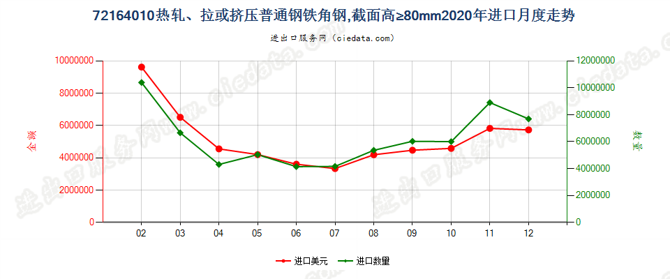 72164010热轧、拉或挤压普通钢铁角钢，截面高≥80mm进口2020年月度走势图