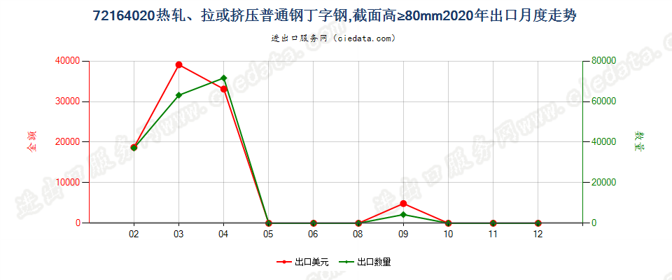 72164020热轧、拉或挤压普通钢丁字钢，截面高≥80mm出口2020年月度走势图