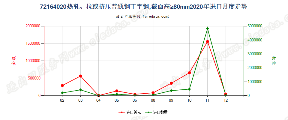 72164020热轧、拉或挤压普通钢丁字钢，截面高≥80mm进口2020年月度走势图