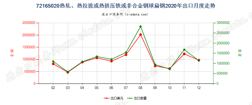 72165020热轧、热拉拔或热挤压铁或非合金钢球扁钢出口2020年月度走势图