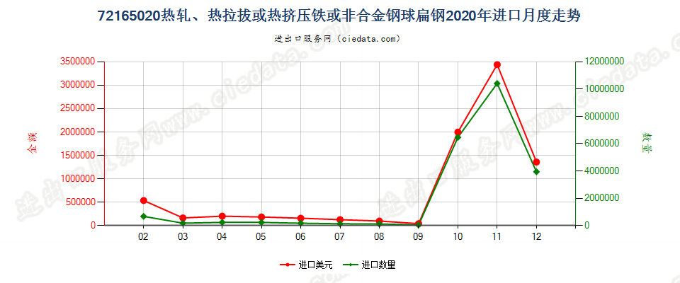 72165020热轧、热拉拔或热挤压铁或非合金钢球扁钢进口2020年月度走势图