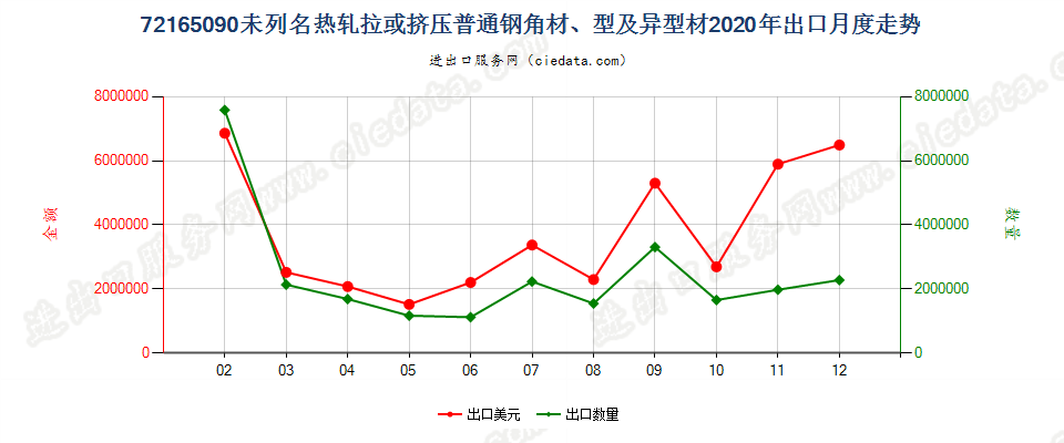 72165090未列名热轧拉或挤压普通钢角材、型及异型材出口2020年月度走势图