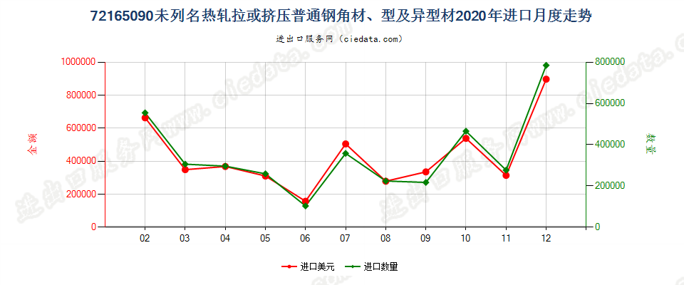 72165090未列名热轧拉或挤压普通钢角材、型及异型材进口2020年月度走势图