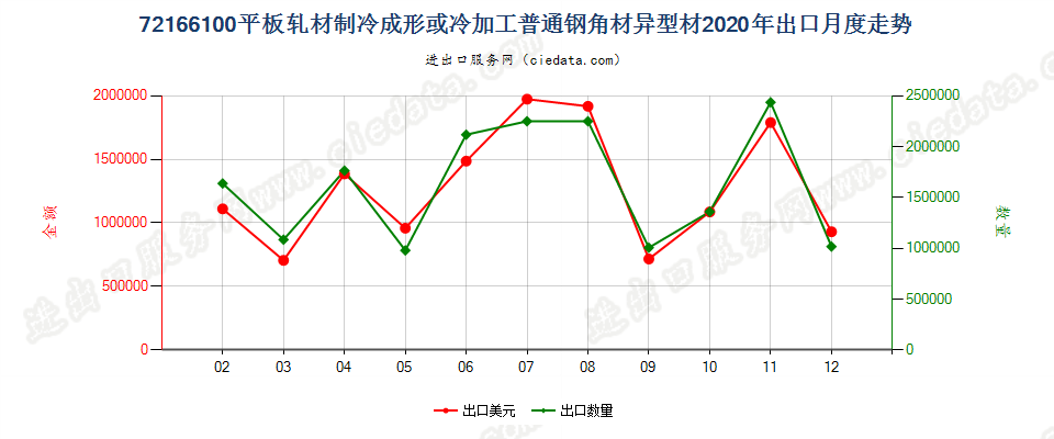 72166100平板轧材制冷成形或冷加工普通钢角材异型材出口2020年月度走势图