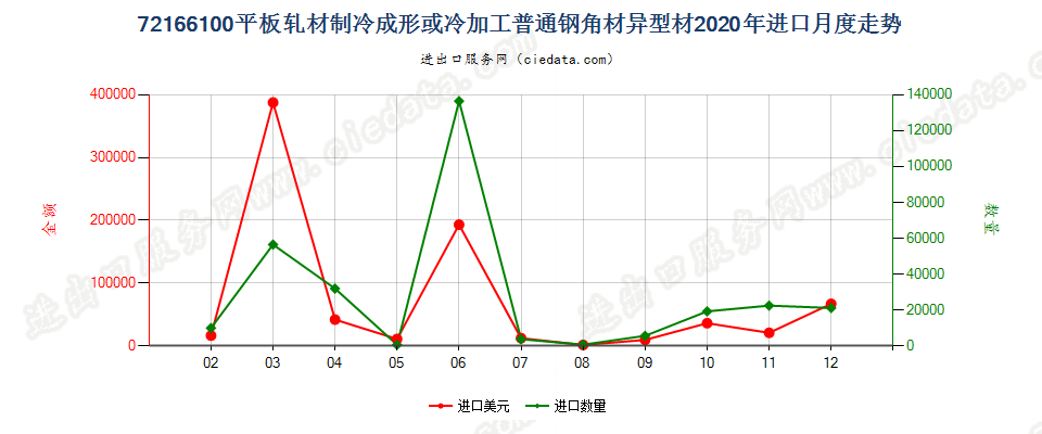 72166100平板轧材制冷成形或冷加工普通钢角材异型材进口2020年月度走势图