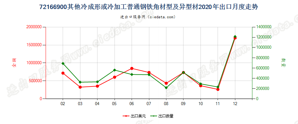 72166900其他冷成形或冷加工普通钢铁角材型及异型材出口2020年月度走势图