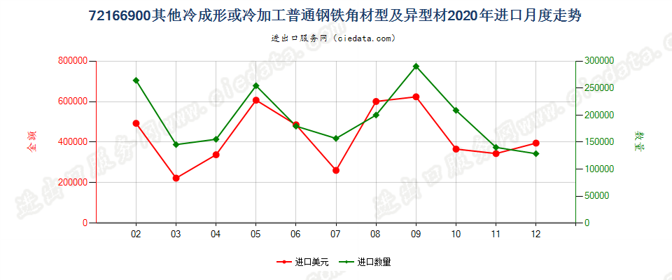 72166900其他冷成形或冷加工普通钢铁角材型及异型材进口2020年月度走势图