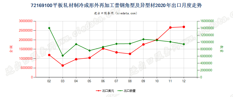 72169100平板轧材制冷成形外再加工普钢角型及异型材出口2020年月度走势图