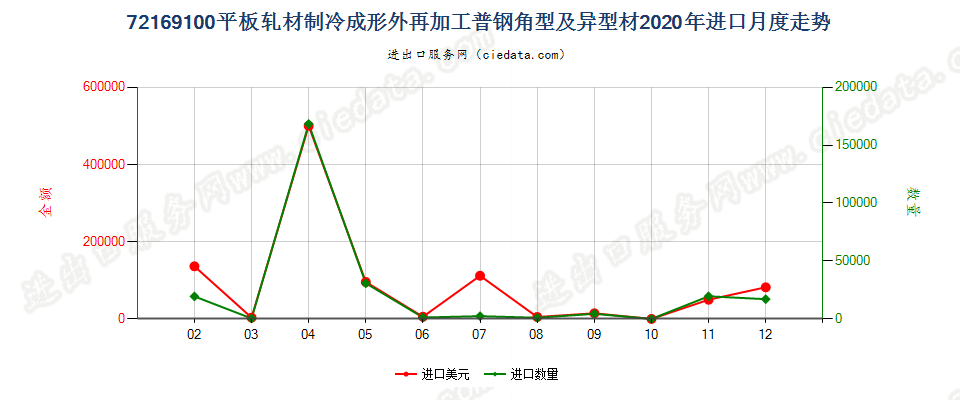 72169100平板轧材制冷成形外再加工普钢角型及异型材进口2020年月度走势图