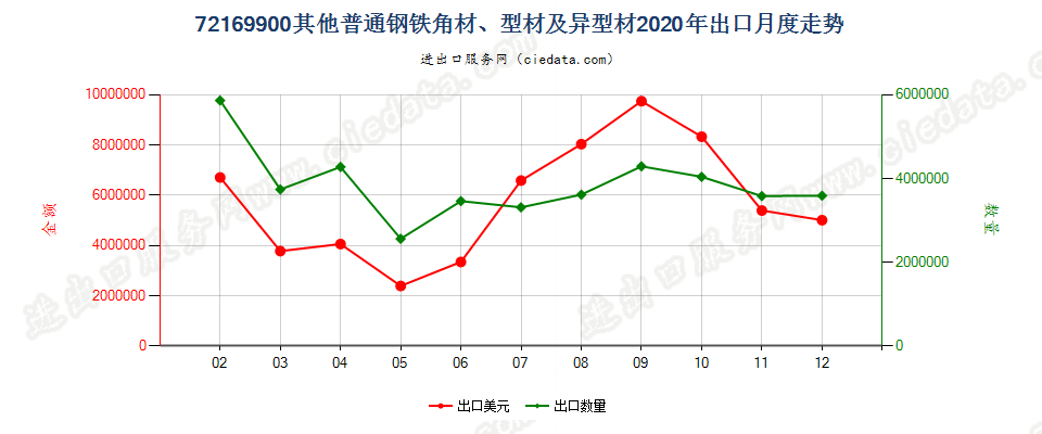 72169900其他普通钢铁角材、型材及异型材出口2020年月度走势图