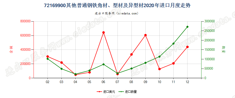 72169900其他普通钢铁角材、型材及异型材进口2020年月度走势图