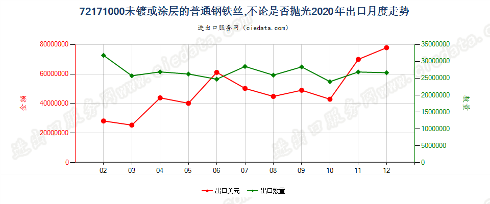 72171000未镀或涂层的普通钢铁丝，不论是否抛光出口2020年月度走势图