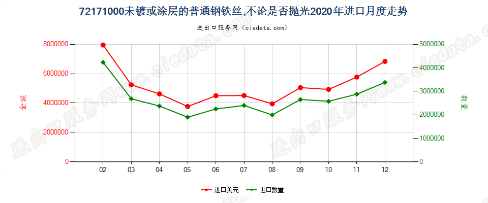 72171000未镀或涂层的普通钢铁丝，不论是否抛光进口2020年月度走势图