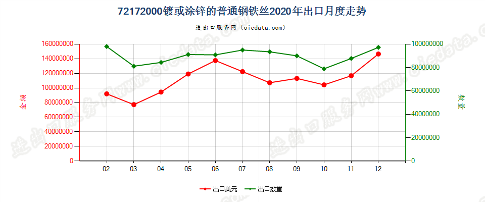 72172000镀或涂锌的普通钢铁丝出口2020年月度走势图