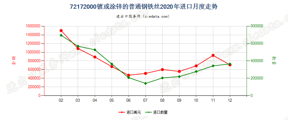 72172000镀或涂锌的普通钢铁丝进口2020年月度走势图