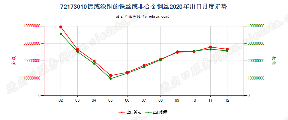 72173010镀或涂铜的铁丝或非合金钢丝出口2020年月度走势图