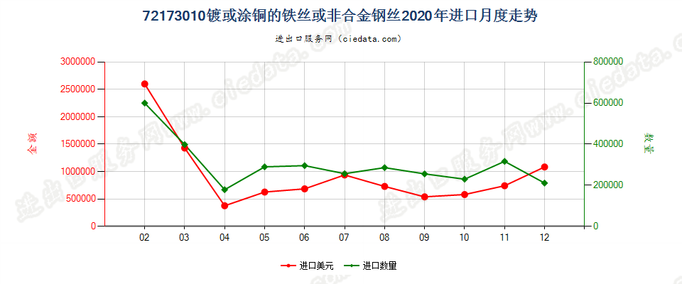 72173010镀或涂铜的铁丝或非合金钢丝进口2020年月度走势图