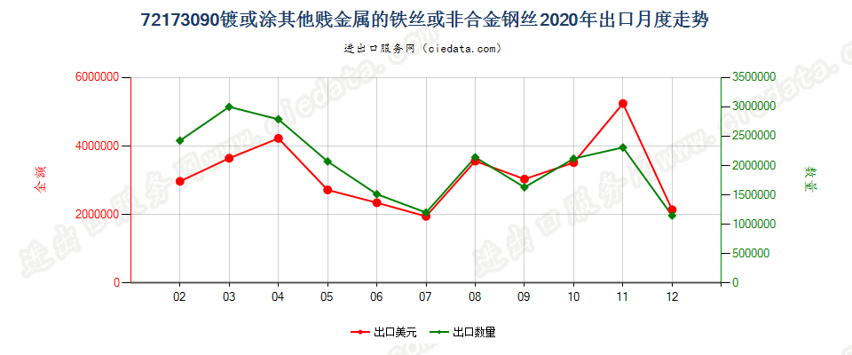 72173090镀或涂其他贱金属的铁丝或非合金钢丝出口2020年月度走势图