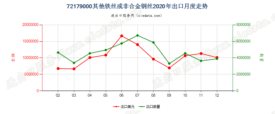 72179000其他铁丝或非合金钢丝出口2020年月度走势图